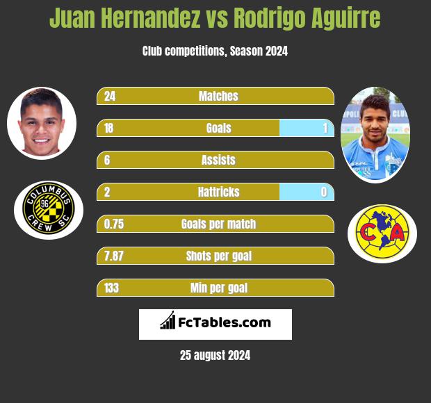 Juan Hernandez vs Rodrigo Aguirre h2h player stats