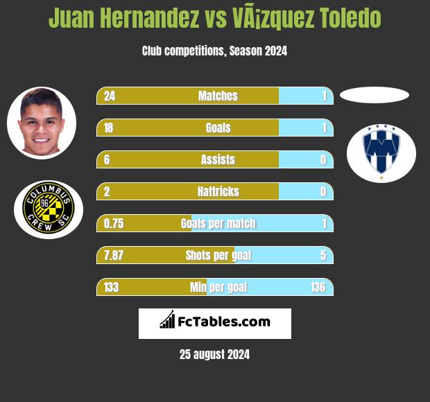 Juan Hernandez vs VÃ¡zquez Toledo h2h player stats