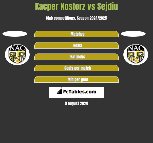 Kacper Kostorz vs Sejdiu h2h player stats