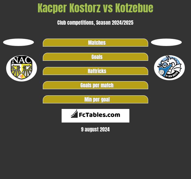 Kacper Kostorz vs Kotzebue h2h player stats