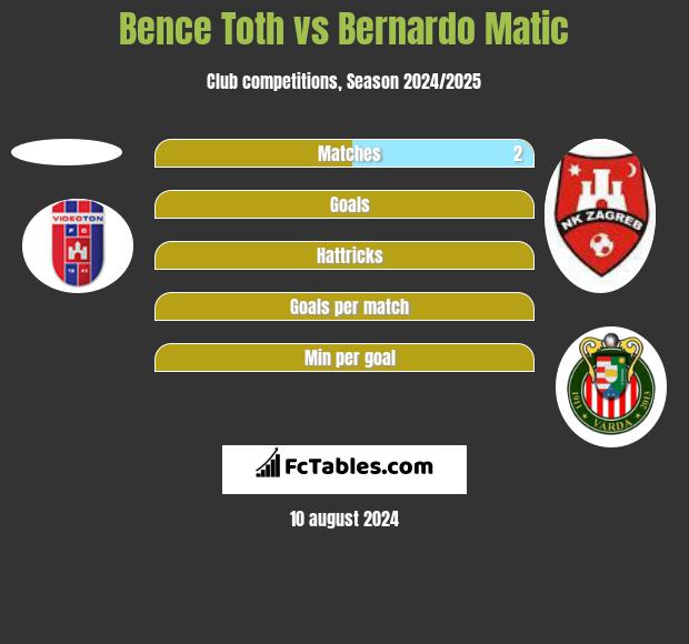 Bence Toth vs Bernardo Matic h2h player stats