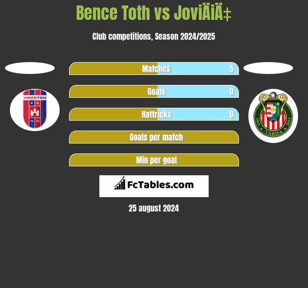 Bence Toth vs JoviÄiÄ‡ h2h player stats