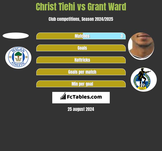 Christ Tiehi vs Grant Ward h2h player stats