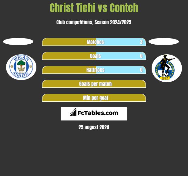 Christ Tiehi vs Conteh h2h player stats