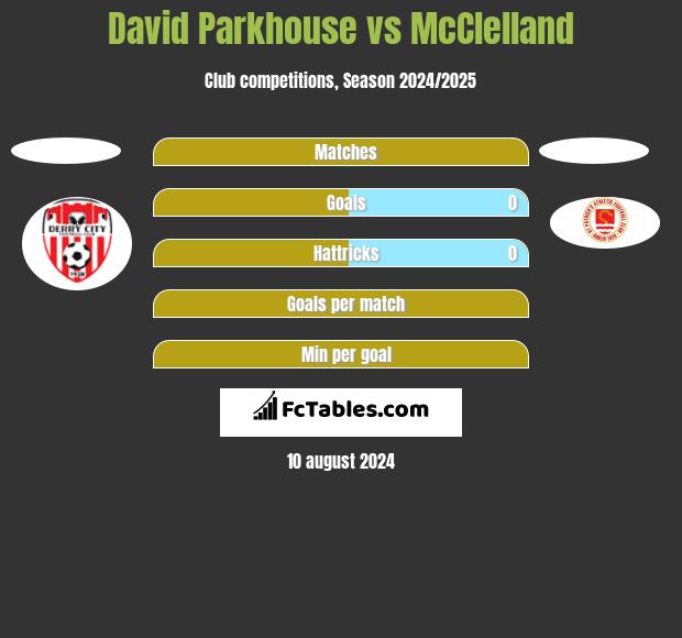 David Parkhouse vs McClelland h2h player stats