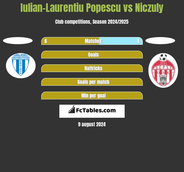 Iulian-Laurentiu Popescu vs Niczuly h2h player stats