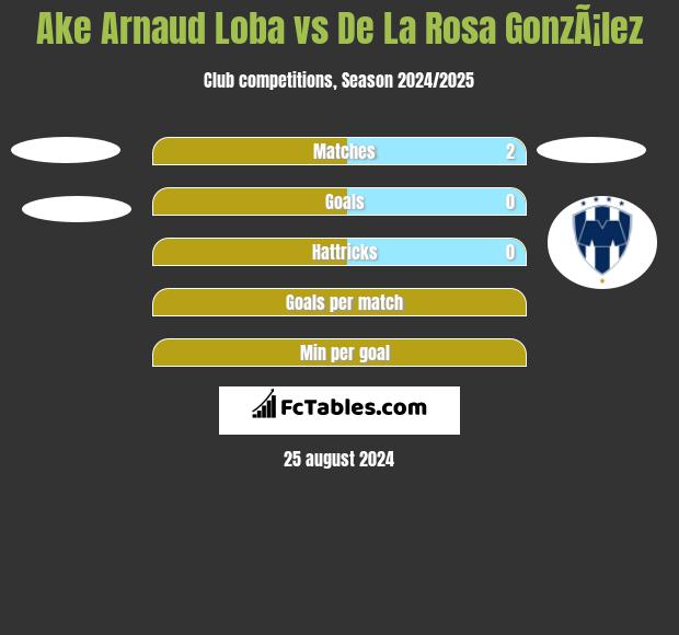 Ake Arnaud Loba vs De La Rosa GonzÃ¡lez h2h player stats