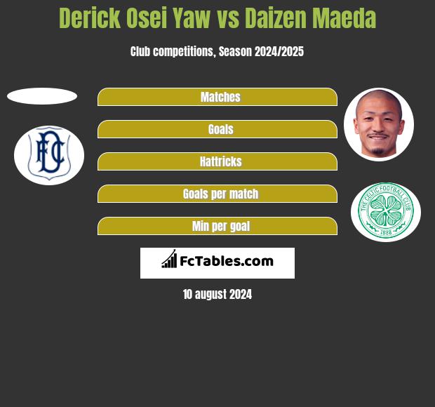 Derick Osei Yaw vs Daizen Maeda h2h player stats