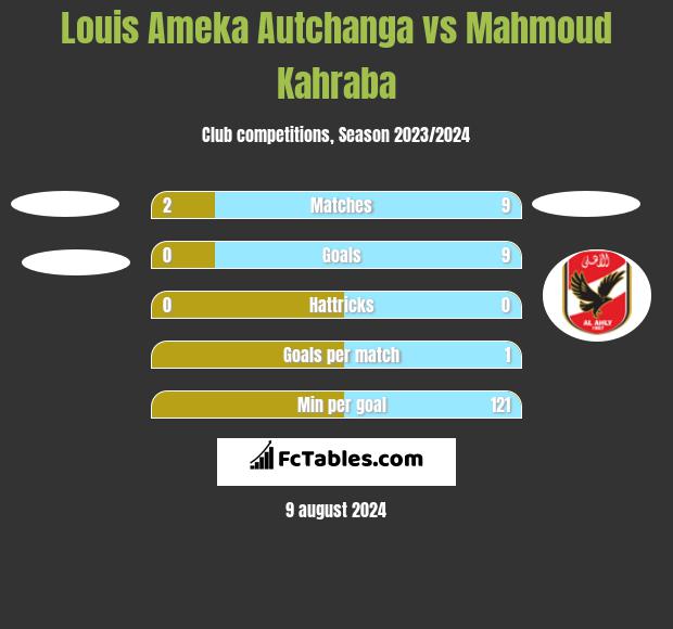 Louis Ameka Autchanga vs Mahmoud Kahraba h2h player stats