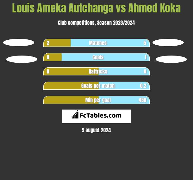 Louis Ameka Autchanga vs Ahmed Koka h2h player stats