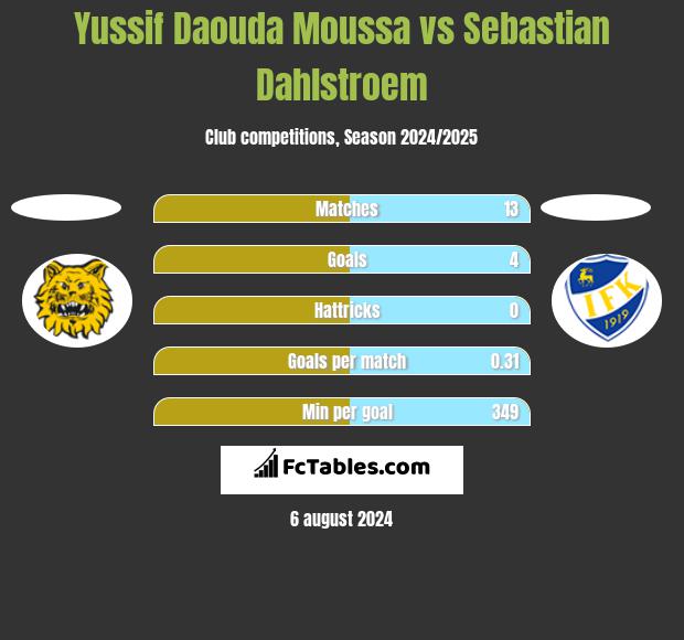 Yussif Daouda Moussa vs Sebastian Dahlstroem h2h player stats