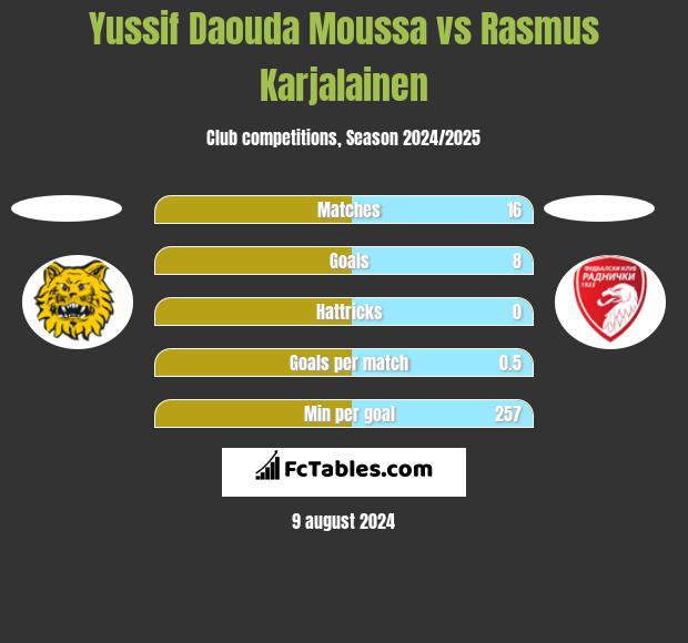 Yussif Daouda Moussa vs Rasmus Karjalainen h2h player stats