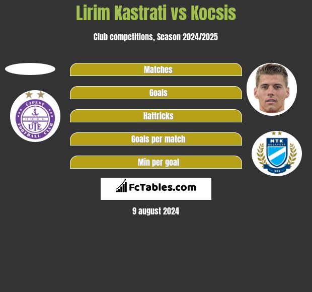 Lirim Kastrati vs Kocsis h2h player stats