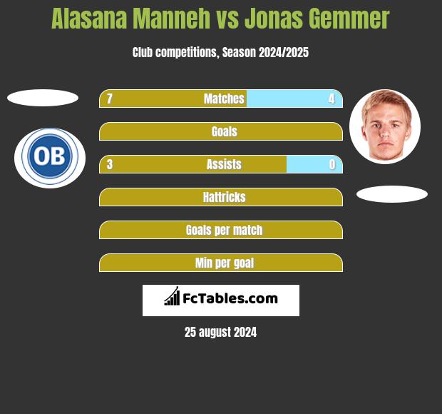 Alasana Manneh vs Jonas Gemmer h2h player stats