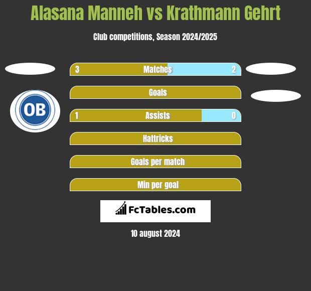 Alasana Manneh vs Krathmann Gehrt h2h player stats