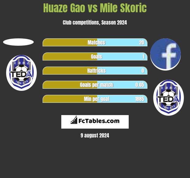 Huaze Gao vs Mile Skoric h2h player stats