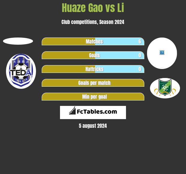 Huaze Gao vs Li h2h player stats