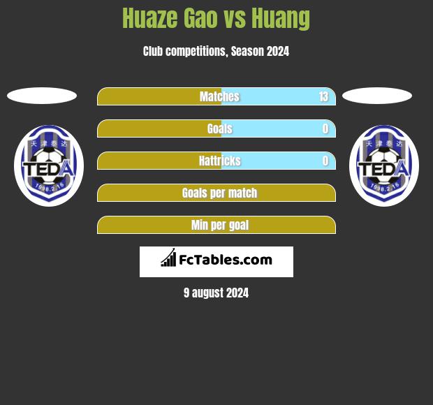 Huaze Gao vs Huang h2h player stats