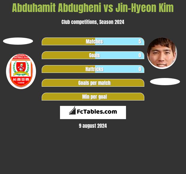 Abduhamit Abdugheni vs Jin-Hyeon Kim h2h player stats