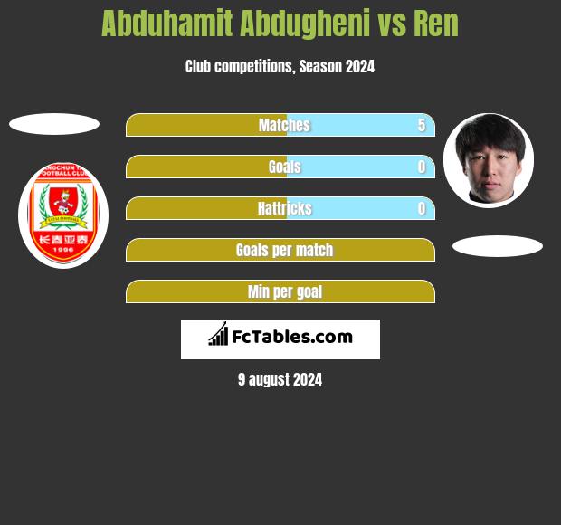 Abduhamit Abdugheni vs Ren h2h player stats