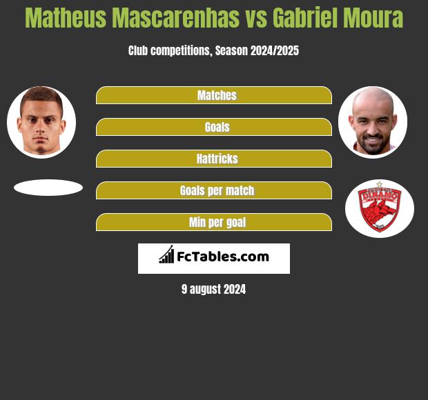 Matheus Mascarenhas vs Gabriel Moura h2h player stats