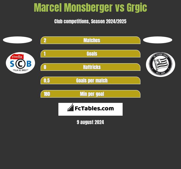 Marcel Monsberger vs Grgic h2h player stats