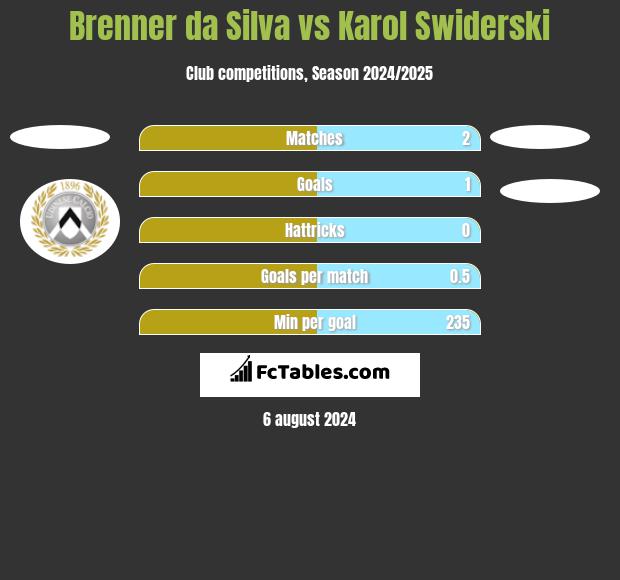 Brenner da Silva vs Karol Swiderski h2h player stats