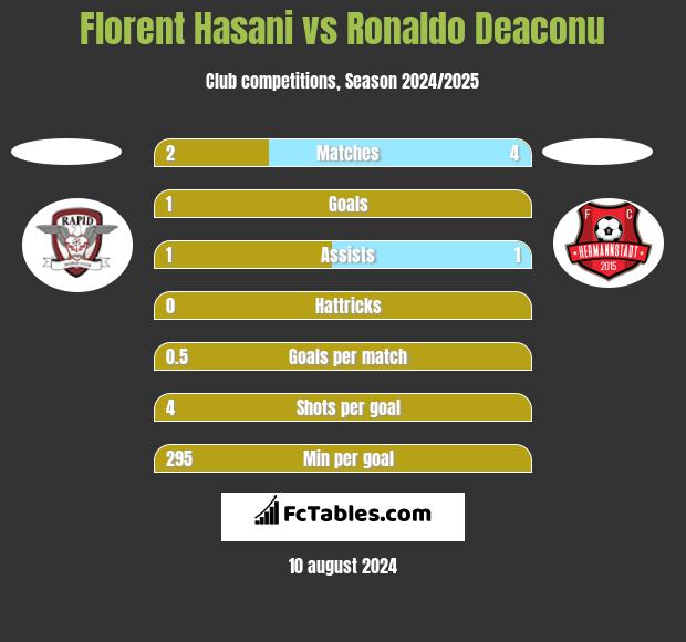 Florent Hasani vs Ronaldo Deaconu h2h player stats