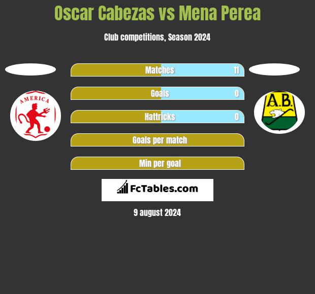 Oscar Cabezas vs Mena Perea h2h player stats