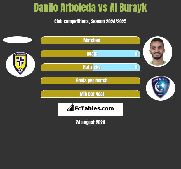 Danilo Arboleda vs Al Burayk h2h player stats