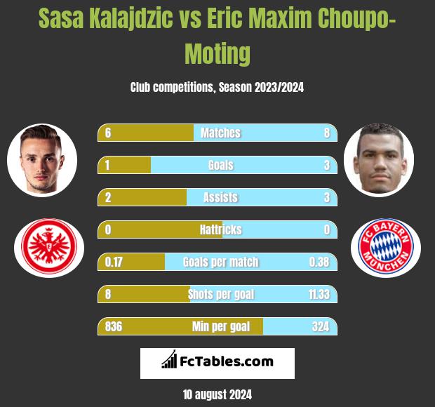 Sasa Kalajdzic vs Eric Choupo-Moting h2h player stats