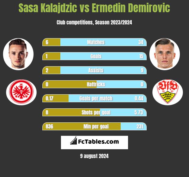 Sasa Kalajdzic vs Ermedin Demirovic h2h player stats