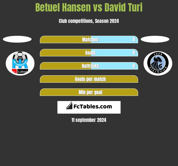 Betuel Hansen vs David Turi h2h player stats