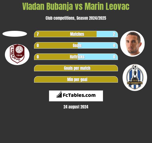 Vladan Bubanja vs Marin Leovac h2h player stats