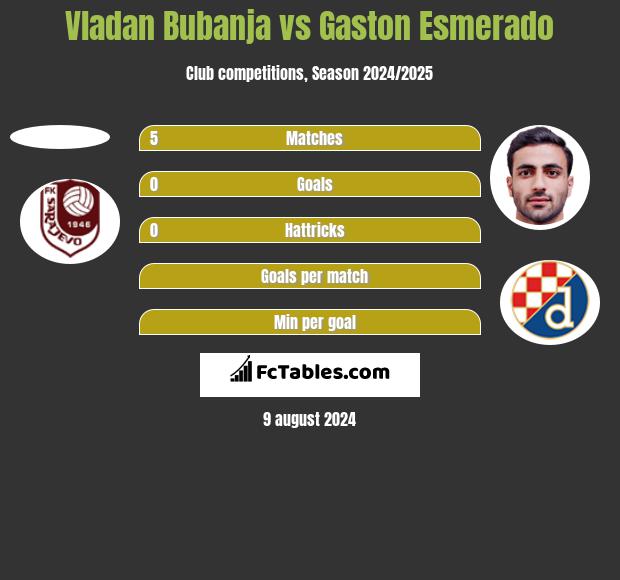 Vladan Bubanja vs Gaston Esmerado h2h player stats