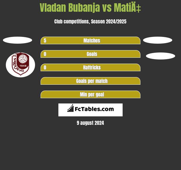 Vladan Bubanja vs MatiÄ‡ h2h player stats