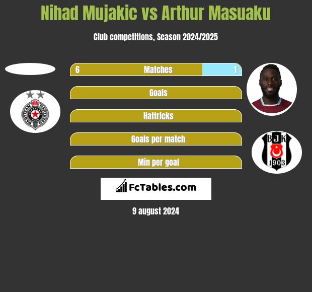 Nihad Mujakic vs Arthur Masuaku h2h player stats