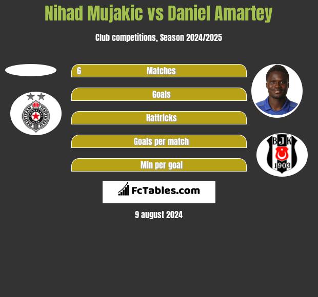 Nihad Mujakic vs Daniel Amartey h2h player stats