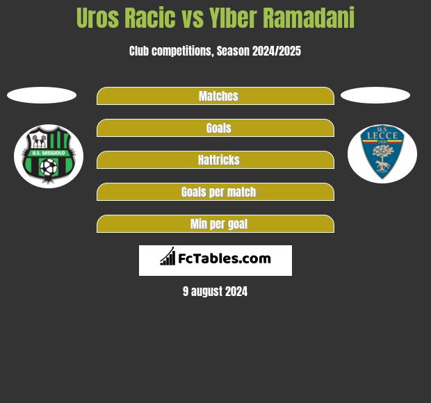 Uros Racic vs Ylber Ramadani h2h player stats