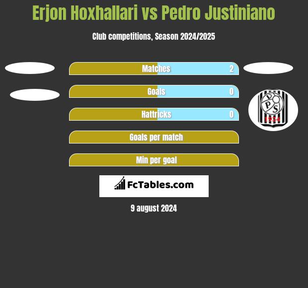 Erjon Hoxhallari vs Pedro Justiniano h2h player stats