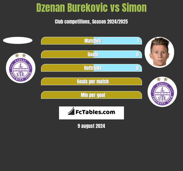 Dzenan Burekovic vs Simon h2h player stats