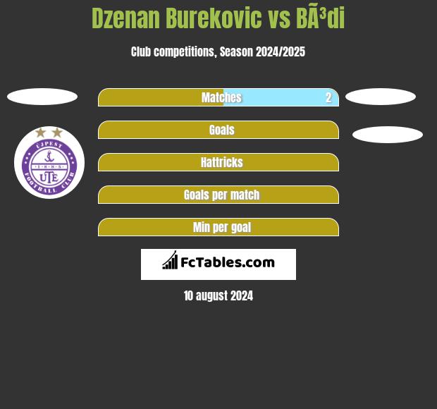 Dzenan Burekovic vs BÃ³di h2h player stats