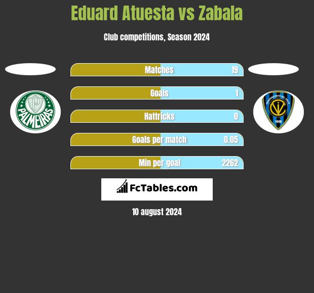 Eduard Atuesta vs Zabala h2h player stats