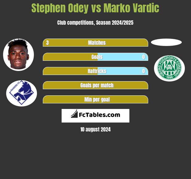 Stephen Odey vs Marko Vardic h2h player stats