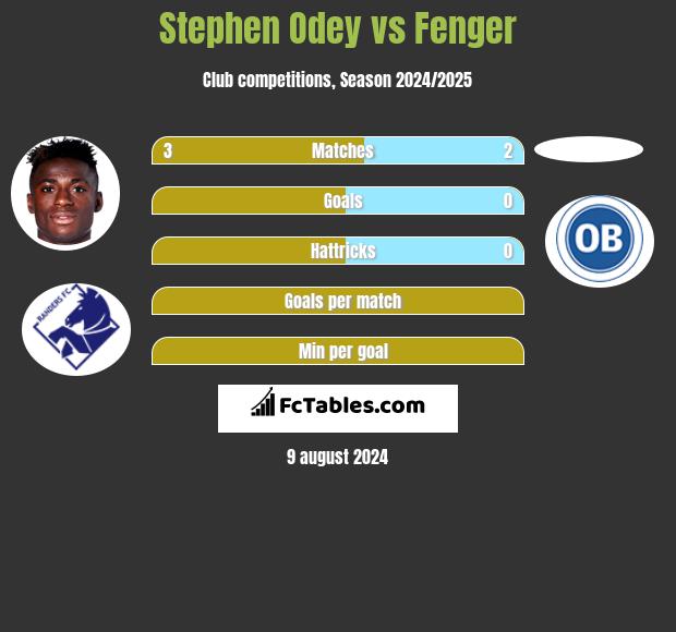 Stephen Odey vs Fenger h2h player stats