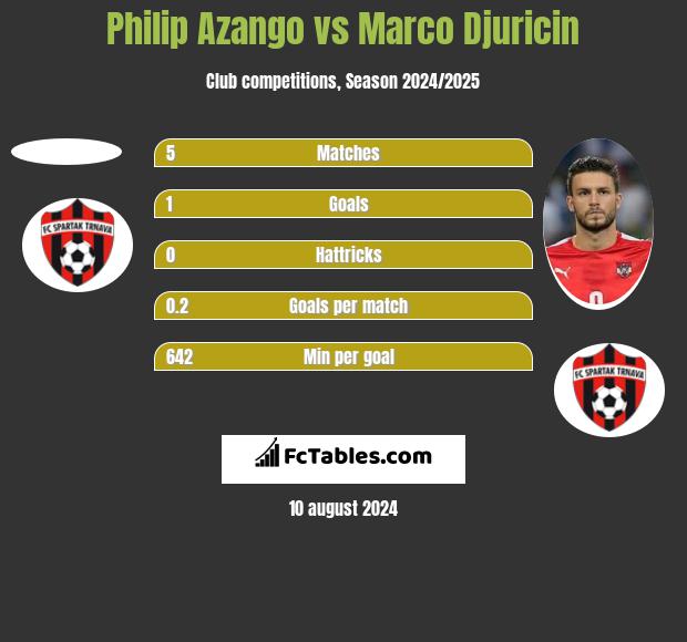 Philip Azango vs Marco Djuricin h2h player stats