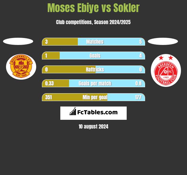 Moses Ebiye vs Sokler h2h player stats