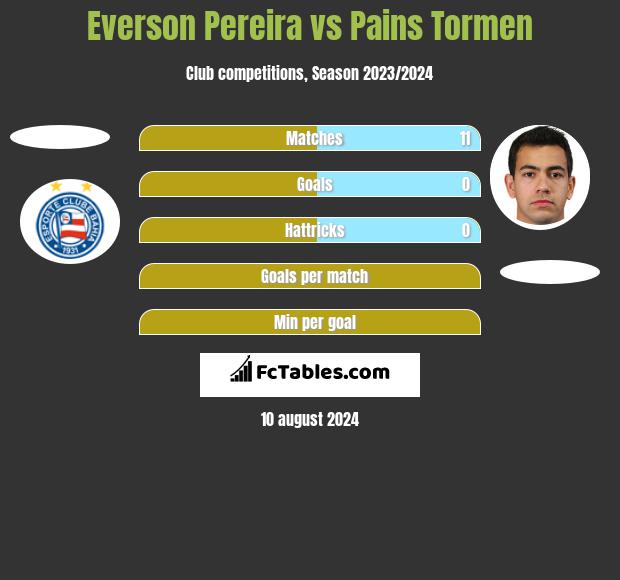 Everson Pereira vs Pains Tormen h2h player stats