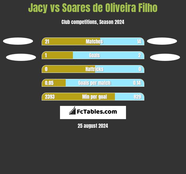 Jacy vs Soares de Oliveira Filho h2h player stats