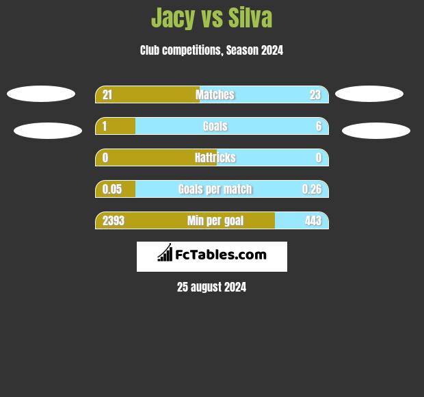 Jacy vs Silva h2h player stats